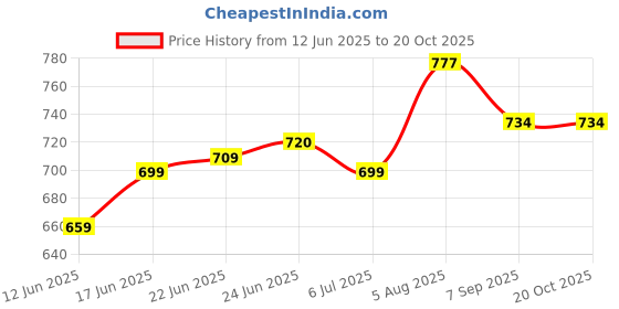 flipkart.com dianor Paw Patrol Vehicle Set Of 6 Dog Figures For Kids dianor Price History Graph from 12 Jun 2025 to 19 Oct 2025