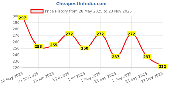 flipkart.com dianor Plastic 2 in 1 JCB Construction Vehicle dianor Price History Graph from 28 May 2025 to 23 Nov 2025