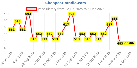flipkart.com dianor Pull Back Crane Toys For Kids dianor Price History Graph from 12 Jun 2025 to 5 Dec 2025