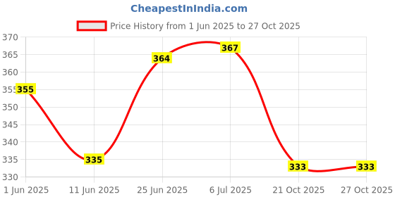 flipkart.com abirs diao budan 8 ft fishing rod sty -2.7 Blue Fishing Rod abirs Price History Graph from 1 Jun 2025 to 27 Oct 2025