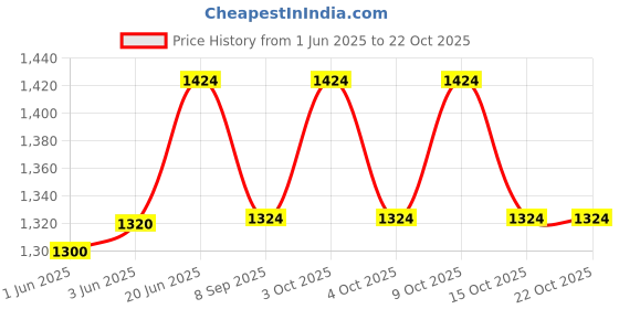flipkart.com packnbuy Diaper Baby Bag Backpack Stylish Baby Diaper Bag for Mothers Dad Mom Travel packnbuy Price History Graph from 1 Jun 2025 to 22 Oct 2025