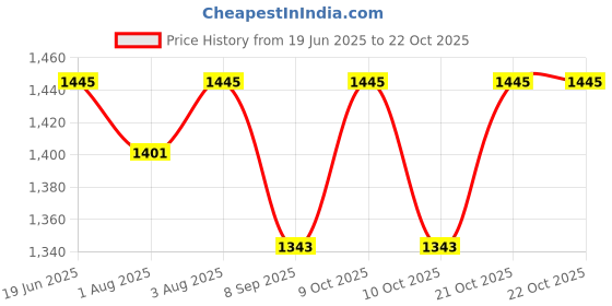 flipkart.com packnbuy Diaper Baby Bag Backpack Stylish Baby Diaper Bag for Mothers Dad Mom Travel packnbuy Price History Graph from 19 Jun 2025 to 21 Oct 2025