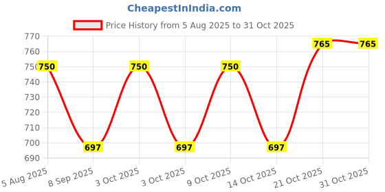 flipkart.com handcuffs Diaper Backpack Cum Tote Bag Maternity Bag Cute & Stylish Mother Bags Diaper Bag handcuffs Price History Graph from 5 Aug 2025 to 31 Oct 2025
