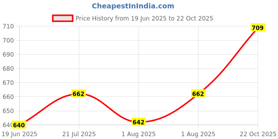 flipkart.com hns DIAPER BAG 15 Diaper Bag Dispenser hns Price History Graph from 19 Jun 2025 to 22 Oct 2025