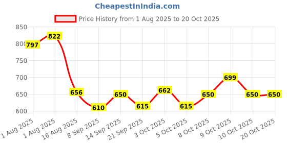flipkart.com hns DIAPER BAG 17 Diaper Bag Dispenser hns Price History Graph from 1 Aug 2025 to 20 Oct 2025