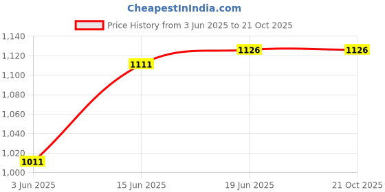 flipkart.com babymoon Diaper Bag Backpack for Mothers Bag Travel Backpack Diaper Bag babymoon Price History Graph from 3 Jun 2025 to 21 Oct 2025