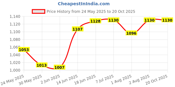 flipkart.com babymoon Diaper Bag Backpack for Mothers Bag Travel Backpack Diaper Bag babymoon Price History Graph from 24 May 2025 to 20 Oct 2025