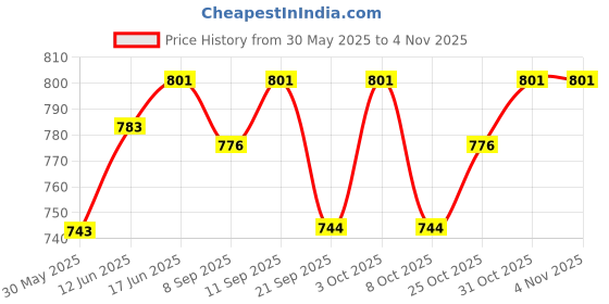 flipkart.com babymoon Diaper Bag Backpack for Mothers Bag Travel Backpack Diaper Bag babymoon Price History Graph from 30 May 2025 to 2 Nov 2025