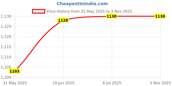 flipkart.com babymoon Diaper Bag Backpack for Mothers Bag Travel Backpack Diaper Bag babymoon Price History Graph from 31 May 2025 to 2 Nov 2025