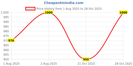 flipkart.com babymoon Diaper Bag Backpack for Mothers Bag Travel Backpack Diaper Bag babymoon Price History Graph from 1 Aug 2025 to 28 Oct 2025