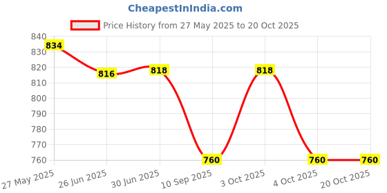 flipkart.com toica Diaper Bag Backpack for Mothers Bag Travel Backpack Diaper Bag ( MULTICOLOR ) DIAPER BAG toica Price History Graph from 27 May 2025 to 20 Oct 2025