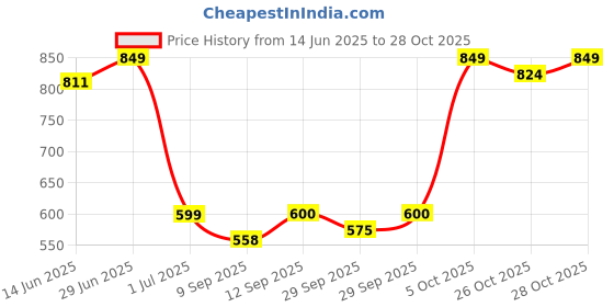 flipkart.com tourtier Diaper Bag Backpack Travel Mummy Nappy Bags Baby Diaper Bag tourtier Price History Graph from 14 Jun 2025 to 28 Oct 2025