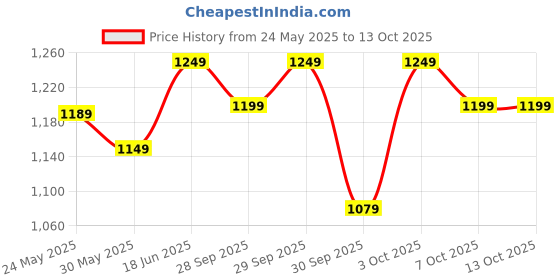 flipkart.com prettykrafts Diaper Bag Backpack, Waterproof Multi-Function Diaper Bag for Baby Care Diaper Backpack prettykrafts Price History Graph from 24 May 2025 to 12 Oct 2025