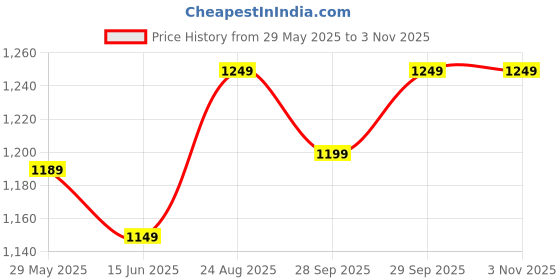 flipkart.com prettykrafts Diaper Bag Backpack, Waterproof Multi-Function Diaper Bag for Baby Care Diaper Backpack prettykrafts Price History Graph from 29 May 2025 to 1 Nov 2025