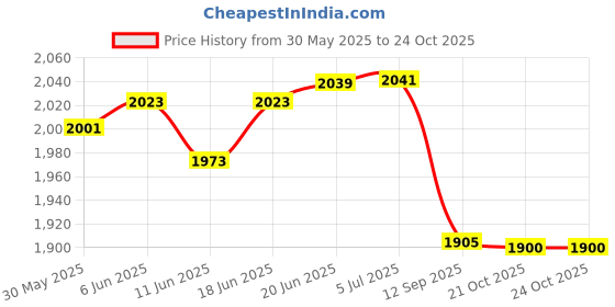 flipkart.com comfystyle Diaper Bag Backpack with Changing Station Waterproof USB Charging Port Mummy Diaper Bag comfystyle Price History Graph from 30 May 2025 to 21 Oct 2025