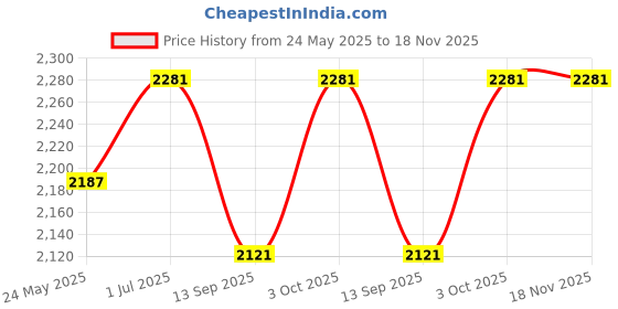 flipkart.com shk digitrade Diaper Bag Backpack,All-in-One Baby Bags for Kids,Mosquito Net(40X30X6 CM)-NBLUE Diaper Bag shk digitrade Price History Graph from 24 May 2025 to 18 Nov 2025