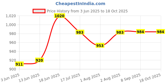 flipkart.com mi arcus Diaper Bag Diaper Bag mi arcus Price History Graph from 3 Jun 2025 to 17 Oct 2025
