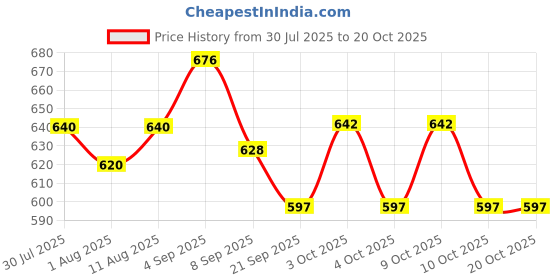 flipkart.com hns DIAPER BAG Diaper Bag Dispenser hns Price History Graph from 30 Jul 2025 to 20 Oct 2025