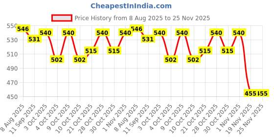 flipkart.com little monkeys diaper bag diaper bag for mothers little monkeys Price History Graph from 8 Aug 2025 to 25 Nov 2025