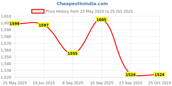 flipkart.com motherly Diaper Bag Diaper Bag(With 6 months warranty) motherly Price History Graph from 25 May 2025 to 25 Oct 2025