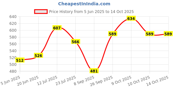 flipkart.com little munchkins Diaper bag for mom & baby, Multfunctional & Waterproof Two-way carrying style Baby Diaper Bag little munchkins Price History Graph from 5 Jun 2025 to 13 Oct 2025