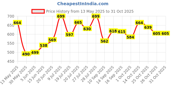 flipkart.com layover Diaper Bag for Mom & Baby, Premium Watterproof Baby Travelling Bag Diaper Bag layover Price History Graph from 13 May 2025 to 30 Oct 2025