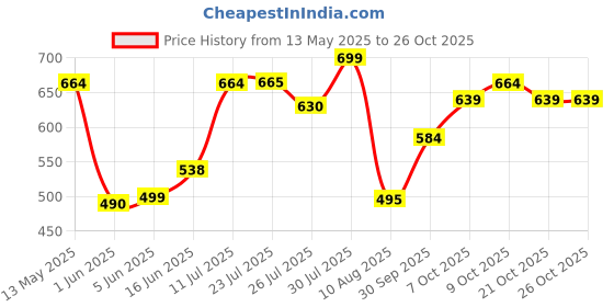 flipkart.com layover Diaper Bag for Mom & Baby, Premium Watterproof Baby Travelling Bag Diaper Bag layover Price History Graph from 13 May 2025 to 25 Oct 2025