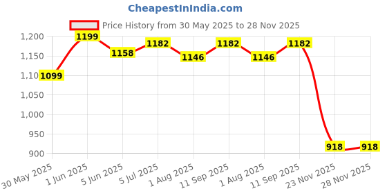 flipkart.com little feet Diaper bag for mom & baby,Multfunctional & Watterproof Diaper Bag (Green) Baby Diaper Bag little feet Price History Graph from 30 May 2025 to 27 Nov 2025