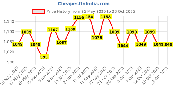 flipkart.com little feet Diaper Bag for Moms for Travel Multifunctional Diaper Bag Backpack for Mothers Baby Diaper Bag little feet Price History Graph from 25 May 2025 to 22 Oct 2025