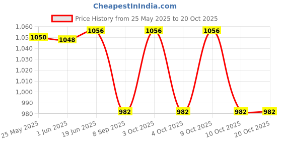 flipkart.com toica Diaper Bag for Mother, Washproof Travel bAG for New-Born BABIES ( NAVY BLUE ) DIAPER BAG PACK toica Price History Graph from 25 May 2025 to 20 Oct 2025