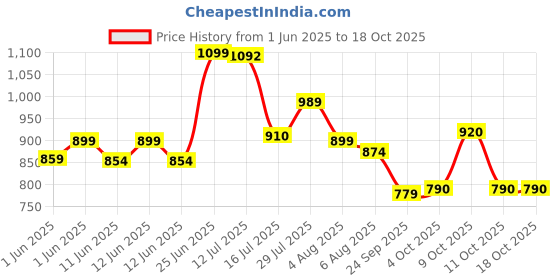 flipkart.com staranddaisy Diaper Bag for Mothers, Baby Diaper Backpack with Spacious Compartment & Waterproof, Travel Friendly Maternity Bag With Bottle Holder staranddaisy Price History Graph from 1 Jun 2025 to 18 Oct 2025