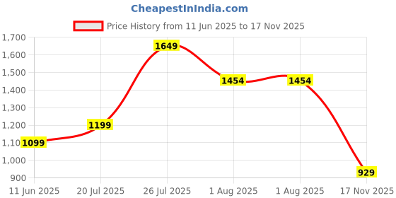 flipkart.com staranddaisy Diaper Bag for Mothers, Baby Diaper Backpack with Spacious Compartment Mothers Maternity Bags for Travel Diaper Backpack staranddaisy Price History Graph from 11 Jun 2025 to 17 Nov 2025