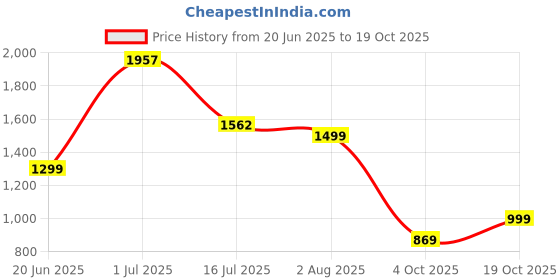 flipkart.com staranddaisy Diaper Bag for Mothers, Baby Diaper Backpack with Spacious Compartment Mothers Maternity Bags for Travel Diaper Backpack staranddaisy Price History Graph from 20 Jun 2025 to 19 Oct 2025