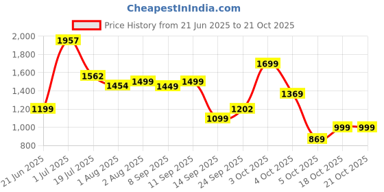 flipkart.com staranddaisy Diaper Bag for Mothers, Baby Diaper Backpack with Spacious Compartment Mothers Maternity Bags for Travel Diaper Backpack staranddaisy Price History Graph from 21 Jun 2025 to 20 Oct 2025