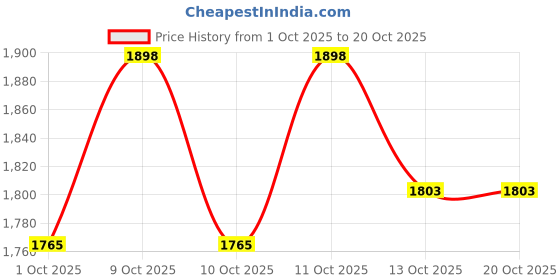 flipkart.com motherlike Diaper Bag for Mothers for Travel Backpack Diaper Bag motherlike Price History Graph from 1 Oct 2025 to 20 Oct 2025