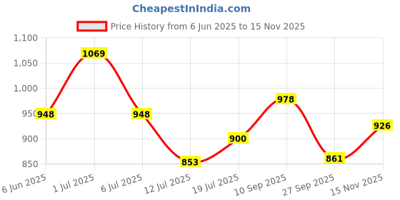 flipkart.com laee cute Diaper Bag for Mothers for Travel, Maternity Bag for Newborn Baby, printed diaper bag laee cute Price History Graph from 6 Jun 2025 to 15 Nov 2025