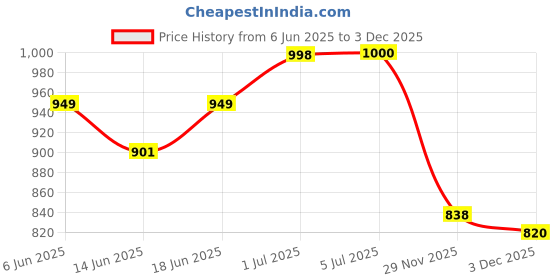 flipkart.com laee cute Diaper Bag for Mothers for Travel, Maternity Bag for Newborn Baby, printed diaper bag laee cute Price History Graph from 6 Jun 2025 to 3 Dec 2025