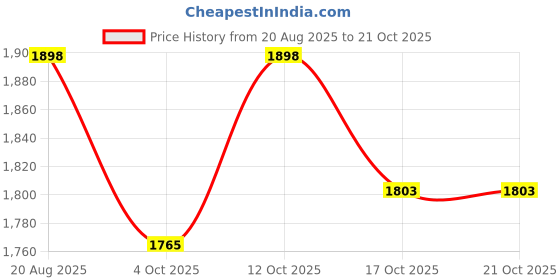 flipkart.com motherlike diaper Bag for Mothers for Travel | Baby Bag for Mother Travel Backpack Diaper Bag motherlike Price History Graph from 20 Aug 2025 to 20 Oct 2025