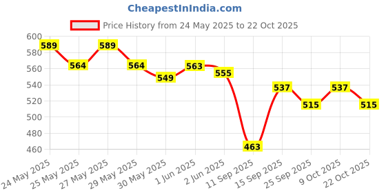 flipkart.com laee cute Diaper Bag for Mothers for Travel with Changing Mat red to crem and blue baby diaper bag laee cute Price History Graph from 24 May 2025 to 22 Oct 2025
