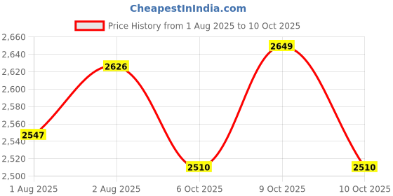 flipkart.com motherlike Diaper Bag For Mothers For Travel With Changing Station Backpack Diaper Bag motherlike Price History Graph from 1 Aug 2025 to 10 Oct 2025