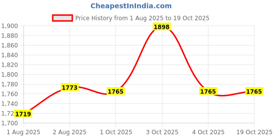 flipkart.com motherlike Diaper Bag For Mothers For Travel With Changing Station Backpack Diaper Bag motherlike Price History Graph from 1 Aug 2025 to 17 Oct 2025
