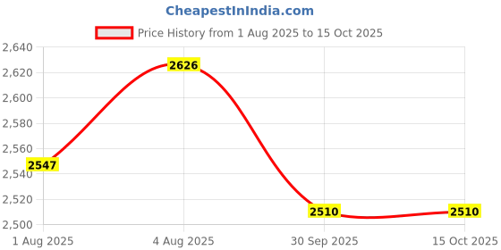 flipkart.com motherlike Diaper Bag For Mothers For Travel With Changing Station Backpack Diaper Bag motherlike Price History Graph from 1 Aug 2025 to 14 Oct 2025