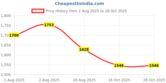 flipkart.com motherlike Diaper Bag for Mothers for Travel with Changing Station Tote Diaper Bag motherlike Price History Graph from 1 Aug 2025 to 28 Oct 2025