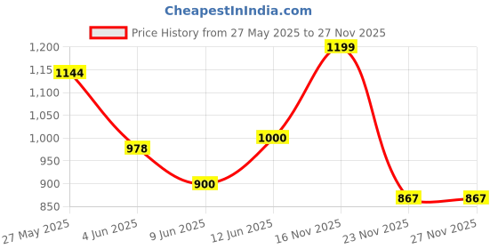 flipkart.com motherly Diaper Bag for Mothers | Small Mini Diaper handbag for mom motherly Price History Graph from 27 May 2025 to 27 Nov 2025