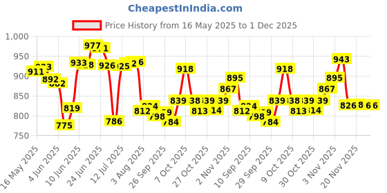 flipkart.com tip 'n' top Diaper Bag for New Borns Insulated Bottle Storage Diaper bag tip 'n' top Price History Graph from 16 May 2025 to 1 Dec 2025