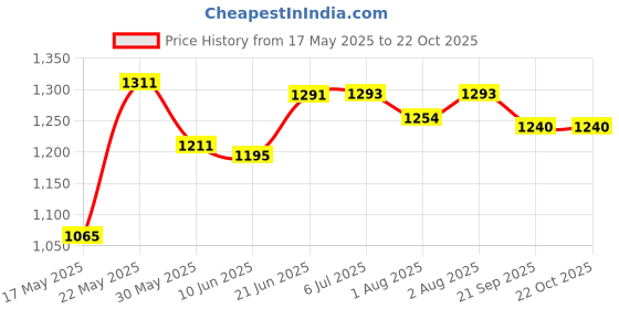 flipkart.com littletrove Diaper Bag for Travelling Mother Maternity Bag New Born Baby Diaper Backpack littletrove Price History Graph from 17 May 2025 to 22 Oct 2025