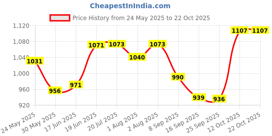 flipkart.com littletrove Diaper Bag for Travelling Mother Maternity Bag New Born Baby Diaper Backpack littletrove Price History Graph from 24 May 2025 to 22 Oct 2025