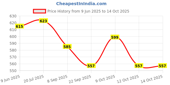 flipkart.com ocean count Diaper Bag, Mamas Bag, Baby Carrier Bag, Travelling Bag Multipurpose Multipocket Bag handbag ocean count Price History Graph from 9 Jun 2025 to 14 Oct 2025