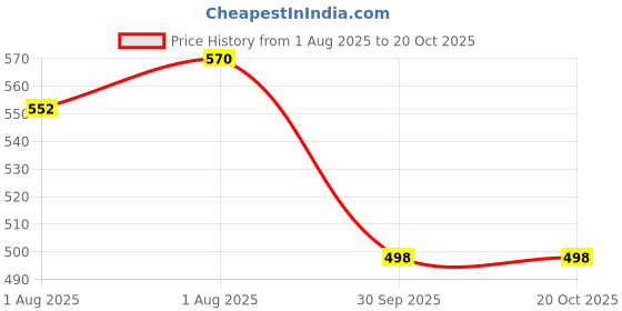 flipkart.com boriva Diaper Bag, Mothers Maternity Bags for Travel Backpack Diaper Bag Dispenser boriva Price History Graph from 1 Aug 2025 to 20 Oct 2025
