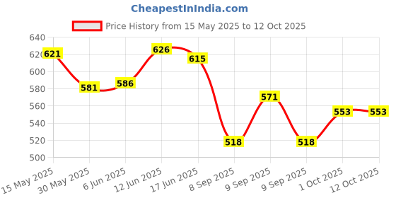 flipkart.com croox Diaper Bag Multi-Function Trave Diaper Bag and Travel bag croox Price History Graph from 15 May 2025 to 12 Oct 2025